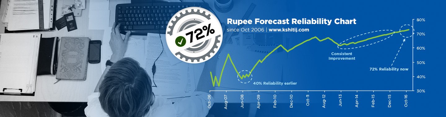 72% Rupee Forecast Reliability Chart