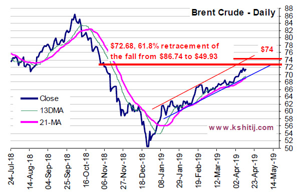 Oil Price Chart 6 Months