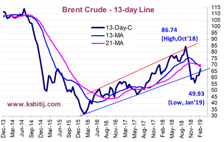 Kshitij Crude Oil Forecast Kshitij Com - 