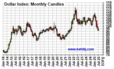 July'25 EURUSD Report