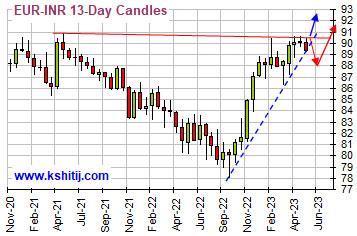 May '23 Euro Report