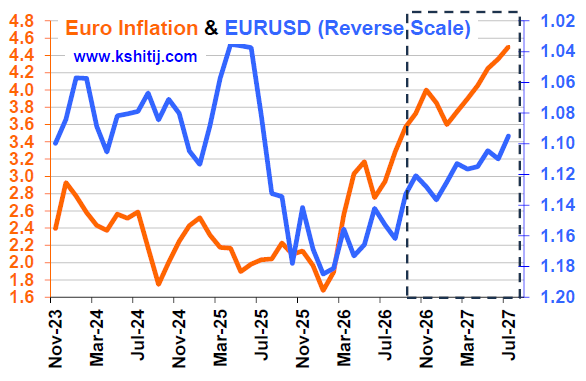 Oct'26 EURUSD Report
