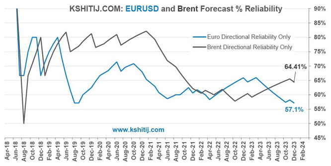 EURUSD and Brent-Crude Reliability chart