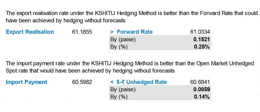 KSHITIJ Hedging Method Results