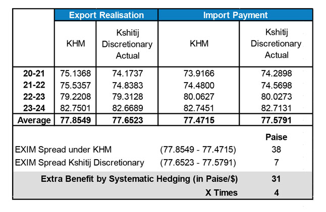 Export Realisation and Import Payment