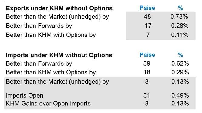Exports, Imports under KHM