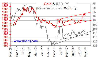 Kshitij Dollar Yen Forecast Kshitij Com