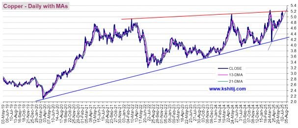 commodities comex copper lines Daily