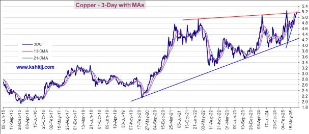 commodities comex copper lines 3-Day