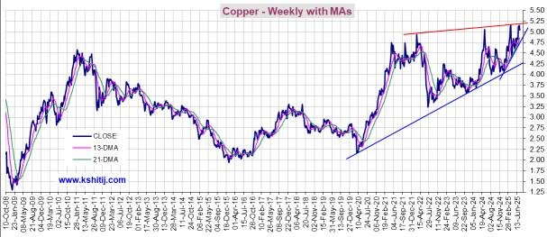 commodities comex copper lines Weekly