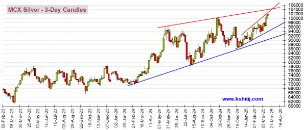 Candles MCX SILVER Technical Charts Graph Gallery Kshitij