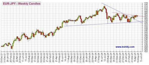 currencies eurjpy candles Weekly