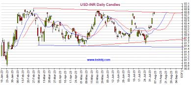 Usd Inr Candle Chart