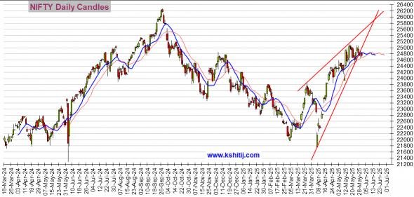 equities nifty candles Daily