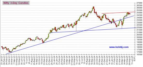 equities nifty candles 3-Day