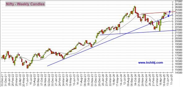 equities nifty candles Weekly