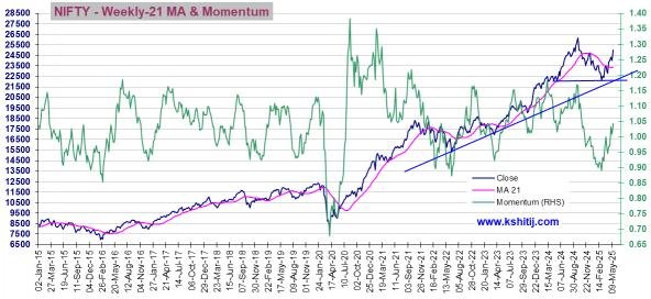 equities nifty lines Weekly