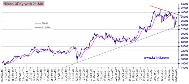 equities nikkei lines 3-Day