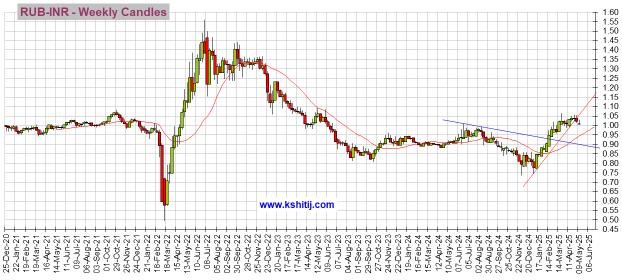 inr-crosses rubinr candles Weekly