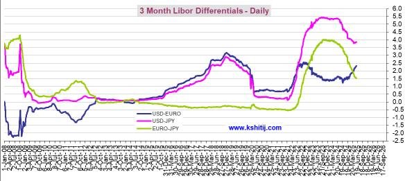 Short-Term 3 Mth Diff LIBOR Technical Charts: Graph Gallery - Kshitij.com