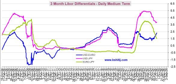Medium-Term 3 Mth Diff LIBOR Technical Charts: Graph Gallery - Kshitij.com