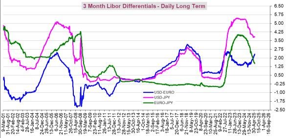 Long-Term 3 Mth Diff LIBOR Technical Charts: Graph Gallery - Kshitij.com