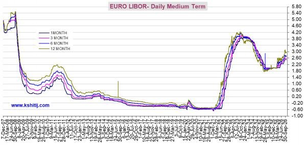 Medium-Term EUR LIBOR Technical Charts: Graph Gallery - Kshitij.com