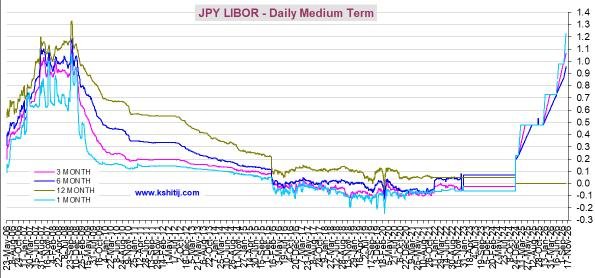 Medium-Term JPY LIBOR Technical Charts: Graph Gallery - Kshitij.com