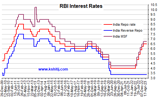 Rbi Bank Rate Chart