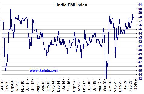 Pmi Index Chart