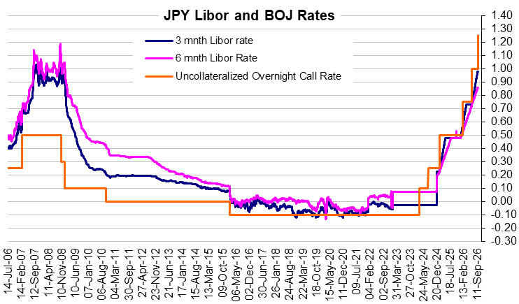 BOJ Interest Rate Fundamental Charts: Graph Gallery - Kshitij.com