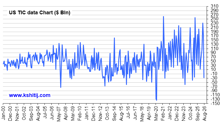 Tics Graph Progress US TIC Data Fundamental Charts: Graph Gallery - Kshitij.com
