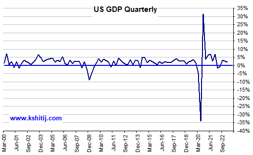 US GDP Fundamental Charts: Graph Gallery - Kshitij.com