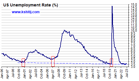 Us Unemployment Rate Chart