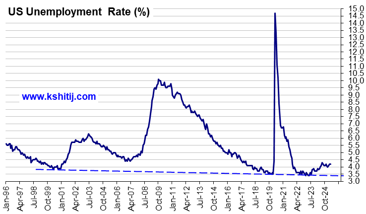 US Unemployment Rate chart