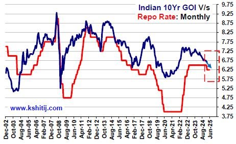 GOI Feb'25 Report