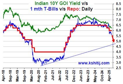 GOI June'25 Report