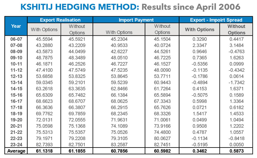 Kshitij Hedging Method with Options