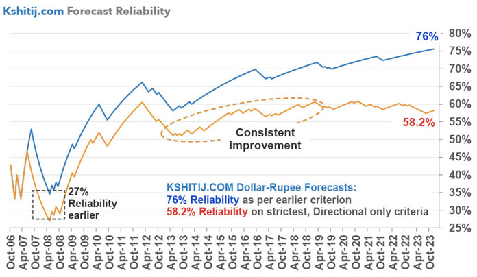 USDINR Reliability chart
