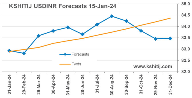Kshitij USDINR Forecasts Jan-24