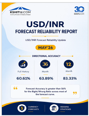 May'26 USDINR Forecast Reliability Report