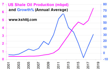 Crude Oil Price Chart In Inr