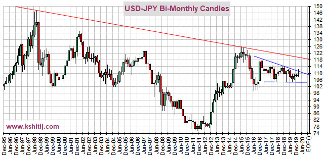 Kshitij Dollar Yen Forecast Kshitij Com