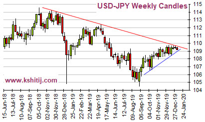 Kshitij Dollar Yen Forecast Kshitij Com