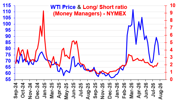 Aug'26 Crude Oil Report